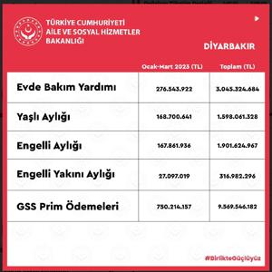 2023 yılının 1. Çeyreğinde İlimizdeki Hizmetlerimize Dair - fotoğraf 4