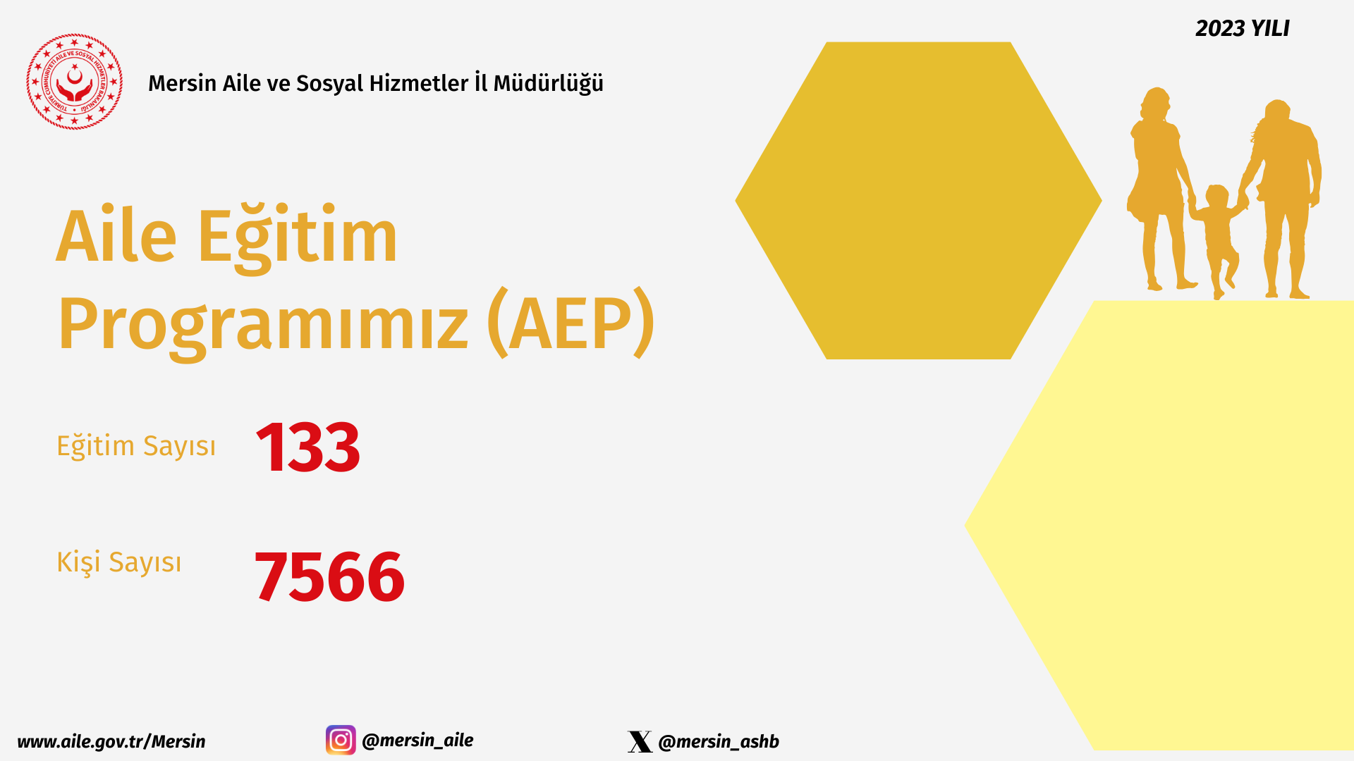 Vatandaşlarımızın temel aile yaşam becerilerine yönelik bilgi, beceri ve tutumları kapsamlı olarak edinebilmeleri için yürütülen Aile Eğitim Programıyla Ekim ayında 133 eğitimle 7566 kişiye ulaştık.