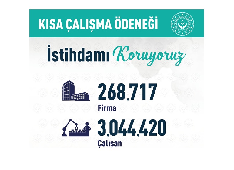 Bakan Selçuk: “3 Milyonu Aşkın Sigortalımız İçin 270 Bine Yakın Firmamız Kısa Çalışma Ödeneği’ne Başvurdu”