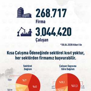 Bakan Selçuk: “3 Milyonu Aşkın Sigortalımız İçin 270 Bine Yakın Firmamız Kısa Çalışma Ödeneği’ne Başvurdu” - fotoğraf 1