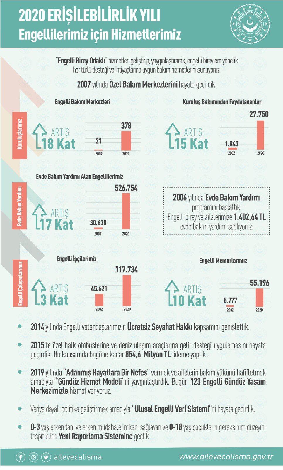 Bakanlık olarak Engelli birey odaklı hizmetleri geliştirip, yaygınlaştırarak, engellilerimize yönelik her türlü desteği ve ihtiyaçlarına uygun bakım hizmetlerini sunuyoruz.