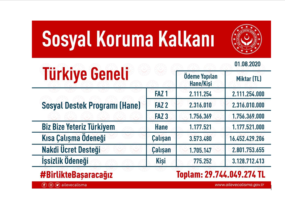 Bakan Selçuk: “Biz Bize Yeteriz Türkiyem Kampanyamızın Bağışlarıyla İhtiyaç Sahibi Ailelerimize Destek Oluyoruz”